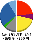 極東貿易 貸借対照表 2016年3月期 極東貿易 貸借対照表 2016年3月期