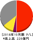 オリバー 損益計算書 2014年10月期 オリバー 損益計算書 2014年10月期