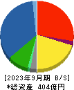 清和中央ホールディングス 貸借対照表 2023年9月期
