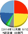 GMOペパボ 貸借対照表 2014年12月期 GMOペパボ 貸借対照表 2014年12月期