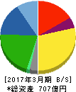 ブルボン 貸借対照表 2017年3月期 ブルボン 貸借対照表 2017年3月期