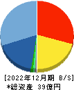 日本エマージェンシーアシスタンス 貸借対照表 2022年12月期