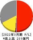 岩崎通信機 損益計算書 2022年3月期