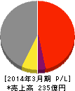 ソマール 損益計算書 2014年3月期 ソマール 損益計算書 2014年3月期