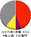 ソマール 損益計算書 2015年3月期 ソマール 損益計算書 2015年3月期