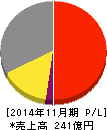 日本フイルコン 損益計算書 2014年11月期 日本フイルコン 損益計算書 2014年11月期