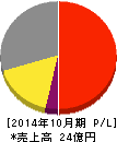 システム ディ 損益計算書 2014年10月期 システム ディ 損益計算書 2014年10月期