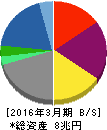 伊藤忠商事 貸借対照表 2016年3月期 伊藤忠商事 貸借対照表 2016年3月期