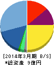 FFRI 貸借対照表 2014年3月期 FFRI 貸借対照表 2014年3月期