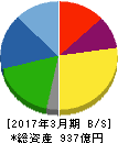 日本シイエムケイ 貸借対照表 2017年3月期 日本シイエムケイ 貸借対照表 2017年3月期