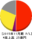 串カツ田中 損益計算書 2015年11月期 串カツ田中 損益計算書 2015年11月期