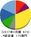 マイスターエンジニアリング 貸借対照表 2017年3月期 マイスターエンジニアリング 貸借対照表 2017年3月期