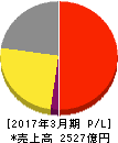 青山商事 損益計算書 2017年3月期 青山商事 損益計算書 2017年3月期