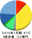 ポールトゥウィン・ピットクルーホールディングス 貸借対照表 2016年1月期 ポールトゥウィン・ピットクルーホールディングス 貸借対照表 2016年1月期
