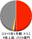 福山通運 損益計算書 2015年3月期 福山通運 損益計算書 2015年3月期