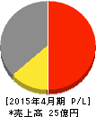 MICS化学 損益計算書 2015年4月期 MICS化学 損益計算書 2015年4月期