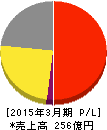 日本ライフライン 損益計算書 2015年3月期 日本ライフライン 損益計算書 2015年3月期