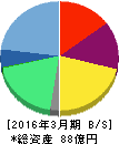 じげん 貸借対照表 2016年3月期 じげん 貸借対照表 2016年3月期