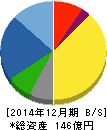 アークランドサービスホールディングス 貸借対照表 2014年12月期 アークランドサービスホールディングス 貸借対照表 2014年12月期