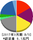伊藤忠商事 貸借対照表 2017年3月期 伊藤忠商事 貸借対照表 2017年3月期