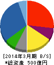 東テク 貸借対照表 2014年3月期 東テク 貸借対照表 2014年3月期