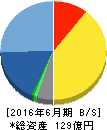 CIJ 貸借対照表 2016年6月期 CIJ 貸借対照表 2016年6月期