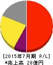 プラネット 損益計算書 2015年7月期 プラネット 損益計算書 2015年7月期