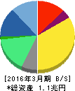 リクルートホールディングス 貸借対照表 2016年3月期 リクルートホールディングス 貸借対照表 2016年3月期