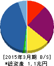 アコム 貸借対照表 2015年3月期 アコム 貸借対照表 2015年3月期