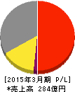 川澄化学工業 損益計算書 2015年3月期 川澄化学工業 損益計算書 2015年3月期