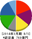 市光工業 貸借対照表 2014年3月期 市光工業 貸借対照表 2014年3月期