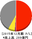 電算システム 損益計算書 2015年12月期 電算システム 損益計算書 2015年12月期