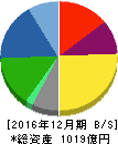 千趣会 貸借対照表 2016年12月期 千趣会 貸借対照表 2016年12月期