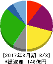 安楽亭 貸借対照表 2017年3月期 安楽亭 貸借対照表 2017年3月期