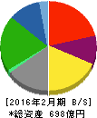 Olympicグループ 貸借対照表 2016年2月期 Olympicグループ 貸借対照表 2016年2月期
