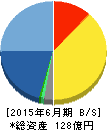 CIJ 貸借対照表 2015年6月期 CIJ 貸借対照表 2015年6月期