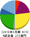 イーレックス 貸借対照表 2016年3月期 イーレックス 貸借対照表 2016年3月期
