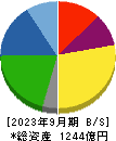 関東電化工業 貸借対照表 2023年9月期