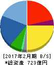 乃村工藝社 貸借対照表 2017年2月期 乃村工藝社 貸借対照表 2017年2月期