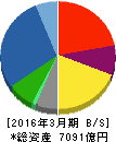 住友林業 貸借対照表 2016年3月期 住友林業 貸借対照表 2016年3月期