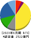 淀川製鋼所 貸借対照表 2023年6月期