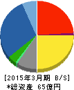 フジトミ 貸借対照表 2015年3月期 フジトミ 貸借対照表 2015年3月期
