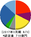 都築電気 貸借対照表 2017年3月期 都築電気 貸借対照表 2017年3月期