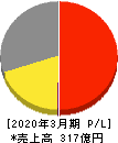 日本ケミファ 損益計算書 2020年3月期