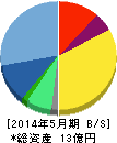 サイバーステップ 貸借対照表 2014年5月期 サイバーステップ 貸借対照表 2014年5月期