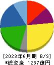 関東電化工業 貸借対照表 2023年6月期