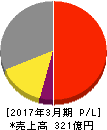 MARUWA 損益計算書 2017年3月期 MARUWA 損益計算書 2017年3月期