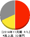 アサヒ衛陶 損益計算書 2014年11月期 アサヒ衛陶 損益計算書 2014年11月期