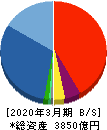 千代田化工建設 貸借対照表 2020年3月期