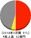 AKIBAホールディングス 損益計算書 2014年3月期 AKIBAホールディングス 損益計算書 2014年3月期
